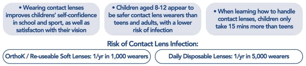 Diagram showing options for kids contact lenses